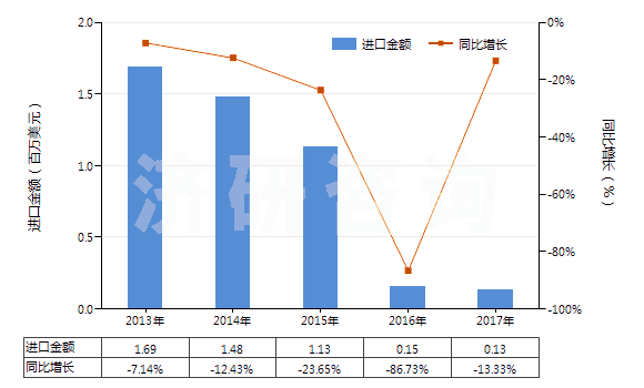 2013-2017年中國汽車用舊的充氣輪胎(HS40122010)進(jìn)口總額及增速統(tǒng)計 2013-2017年中國汽車用舊的充氣輪胎(HS40122010)進(jìn)口總額及增速統(tǒng)計